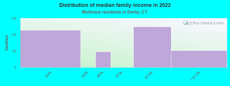 Distribution of median family income in 2022