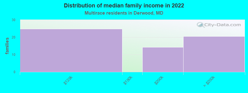 Distribution of median family income in 2022