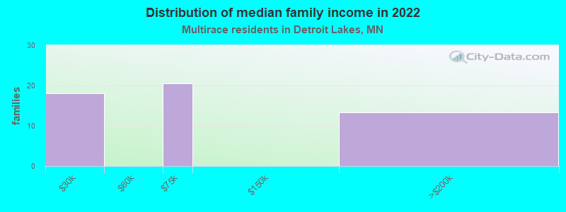 Distribution of median family income in 2022