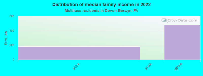 Distribution of median family income in 2022