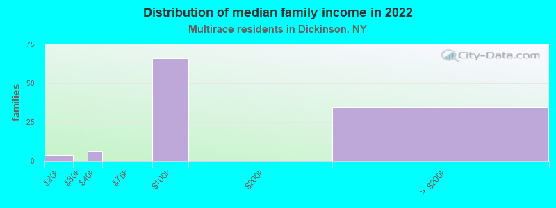 Distribution of median family income in 2022