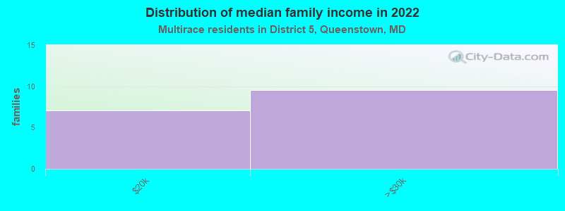 Distribution of median family income in 2022