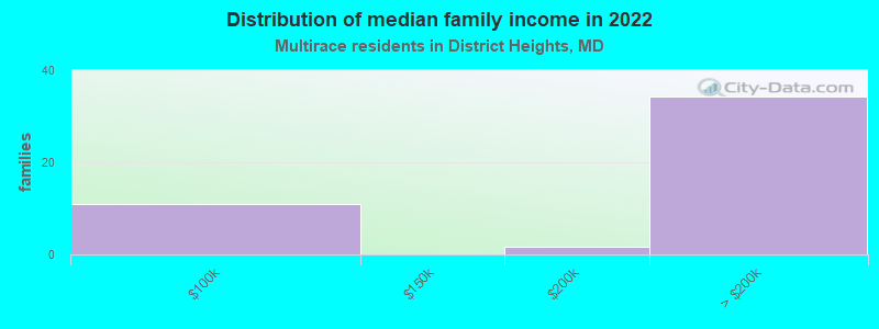 Distribution of median family income in 2022