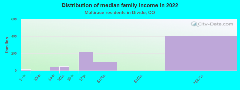 Distribution of median family income in 2022