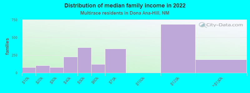 Distribution of median family income in 2022