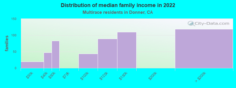 Distribution of median family income in 2022