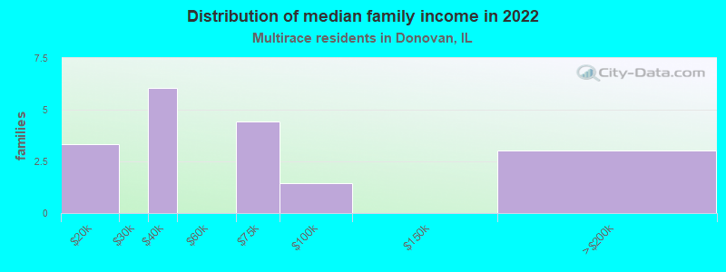 Distribution of median family income in 2022