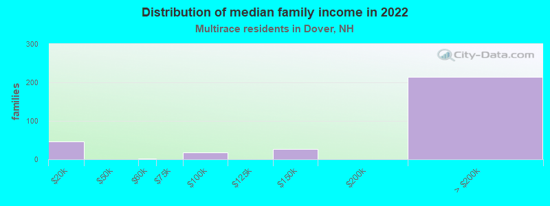 Distribution of median family income in 2022