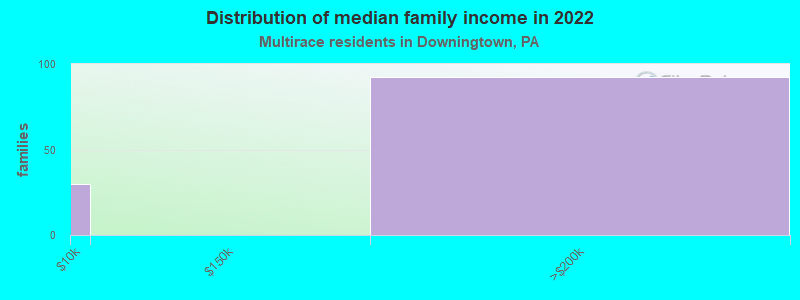 Distribution of median family income in 2022