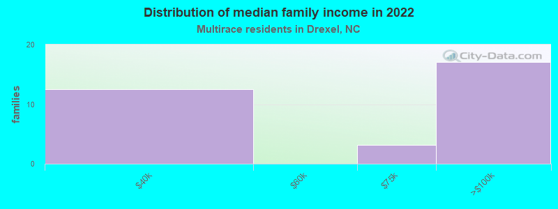 Distribution of median family income in 2022