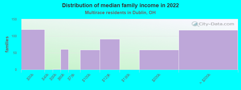 Distribution of median family income in 2022