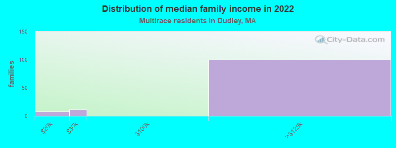 Distribution of median family income in 2022