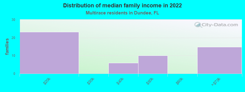 Distribution of median family income in 2022