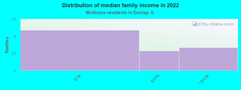 Distribution of median family income in 2022