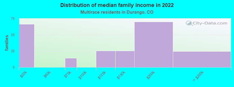 Distribution of median family income in 2022