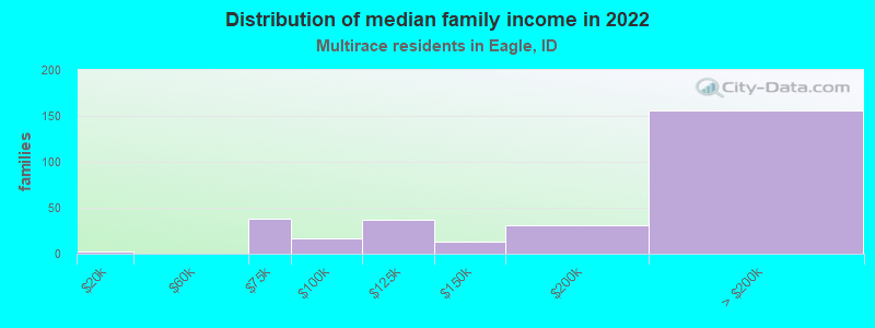 Distribution of median family income in 2022