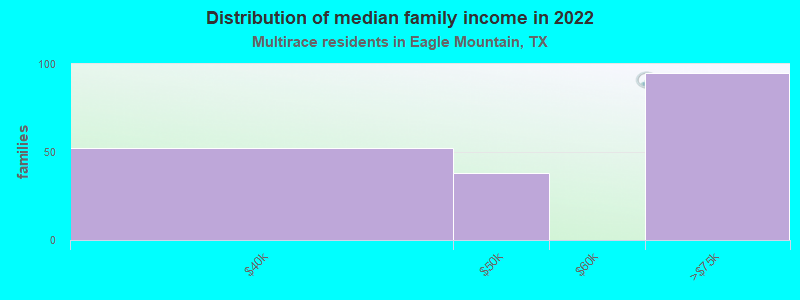 Distribution of median family income in 2022