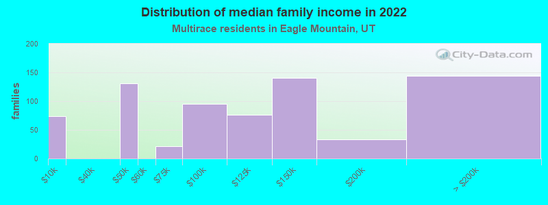 Distribution of median family income in 2022