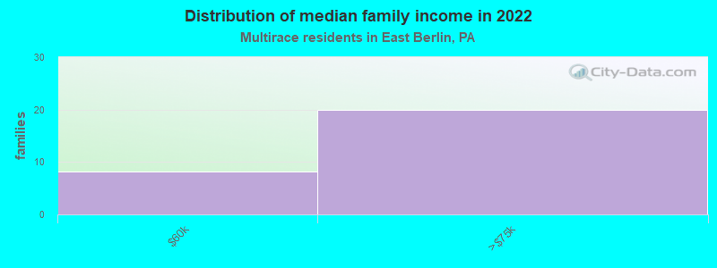 Distribution of median family income in 2022