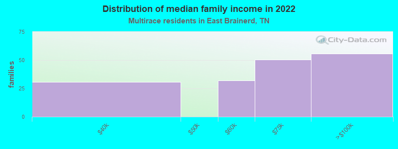 Distribution of median family income in 2022