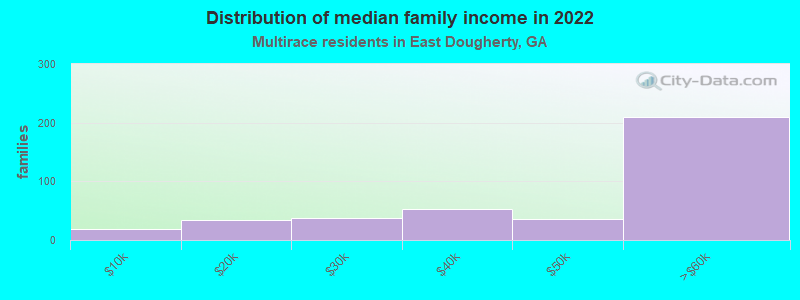 Distribution of median family income in 2022