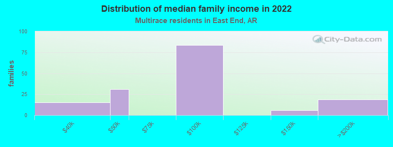 Distribution of median family income in 2022