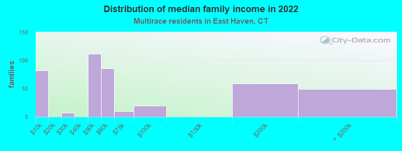 Distribution of median family income in 2022