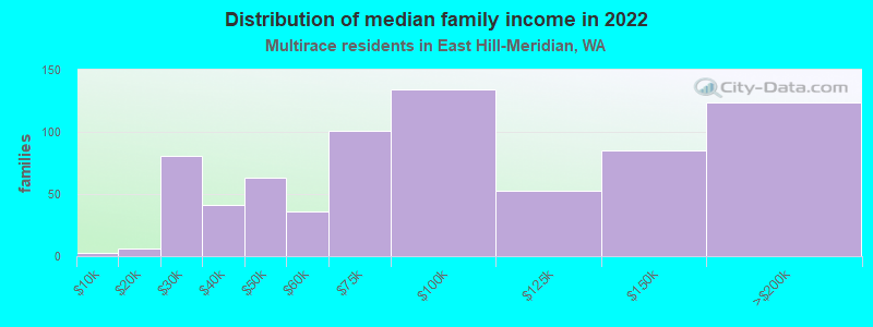 Distribution of median family income in 2022