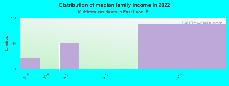 Distribution of median family income in 2022