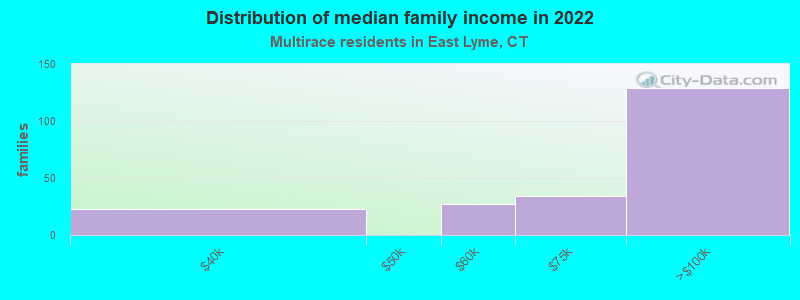 Distribution of median family income in 2022