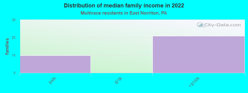 Distribution of median family income in 2022