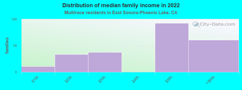 Distribution of median family income in 2022