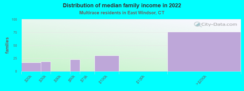 Distribution of median family income in 2022