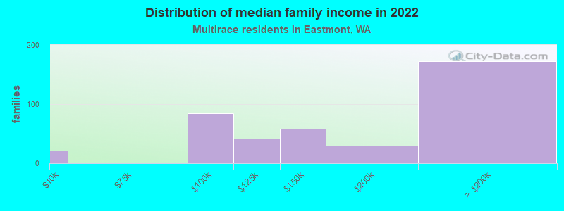 Distribution of median family income in 2022