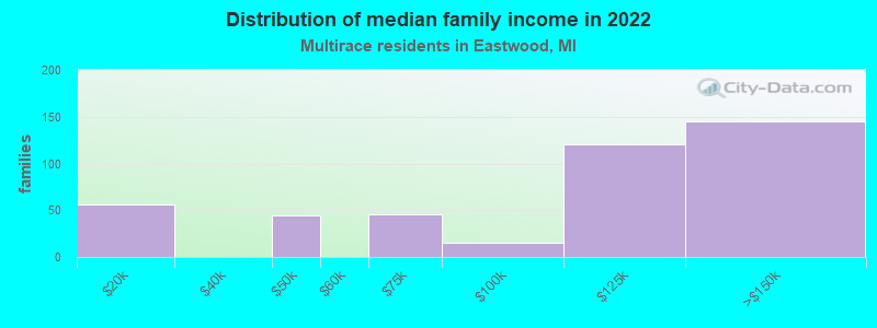 Distribution of median family income in 2022