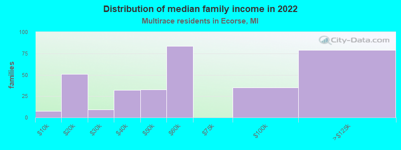 Distribution of median family income in 2022