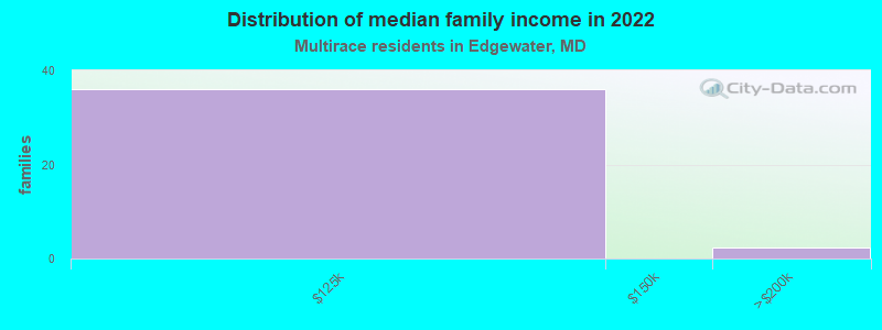 Distribution of median family income in 2022