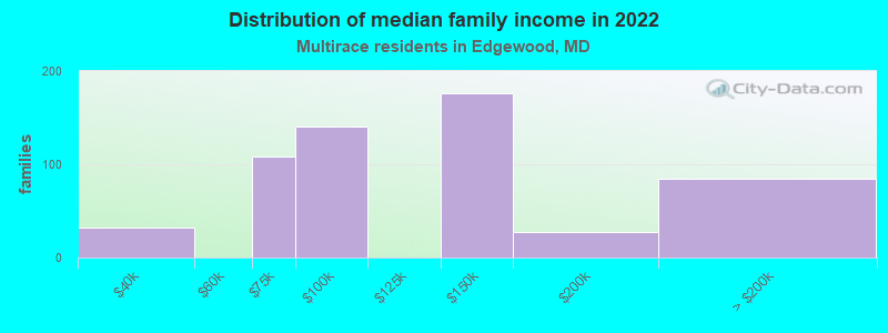 Distribution of median family income in 2022