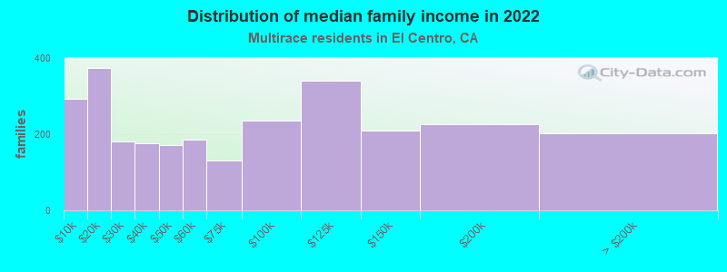 Distribution of median family income in 2022