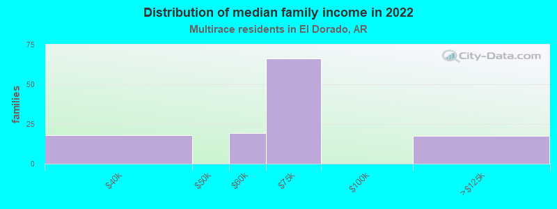 Distribution of median family income in 2022