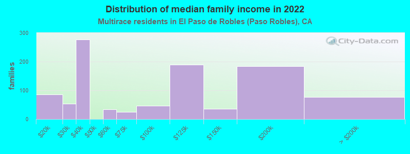 Distribution of median family income in 2022