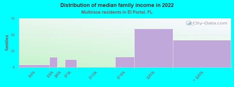 Distribution of median family income in 2022