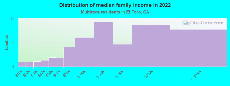 Distribution of median family income in 2022