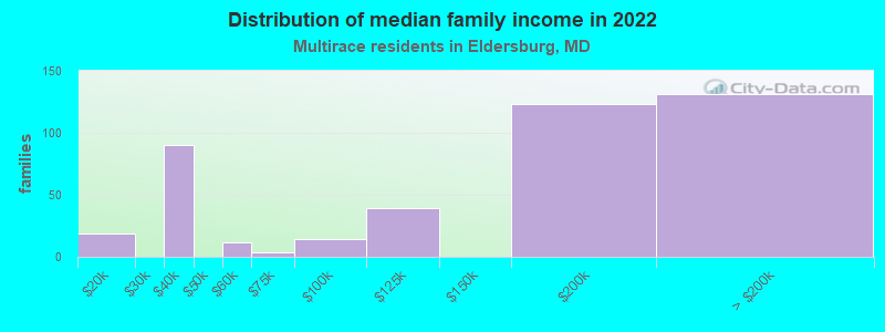 Distribution of median family income in 2022