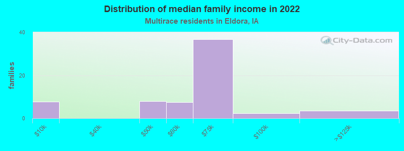 Distribution of median family income in 2022