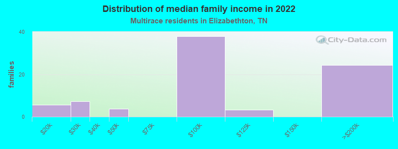 Distribution of median family income in 2022