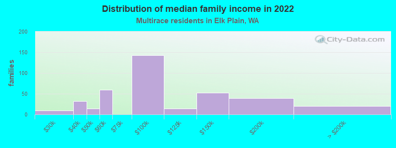 Distribution of median family income in 2022