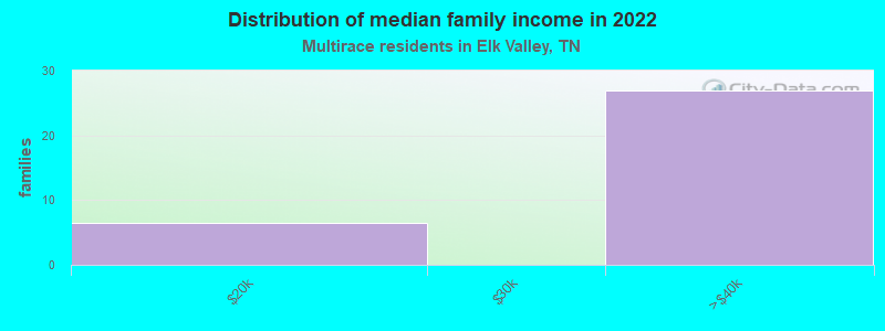 Distribution of median family income in 2022