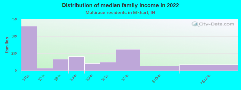 Distribution of median family income in 2022