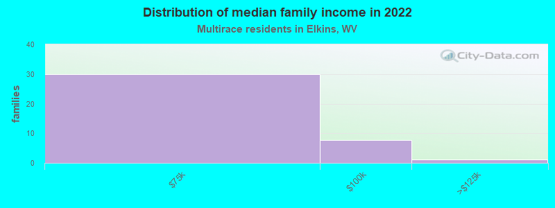 Distribution of median family income in 2022